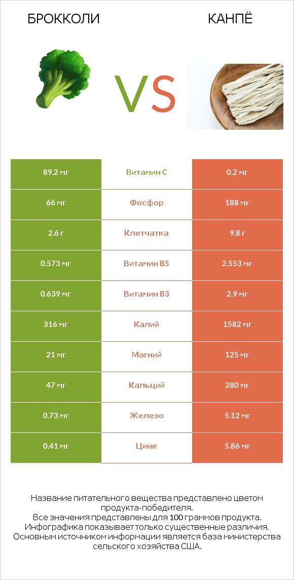 Брокколи vs Kanpyo infographic