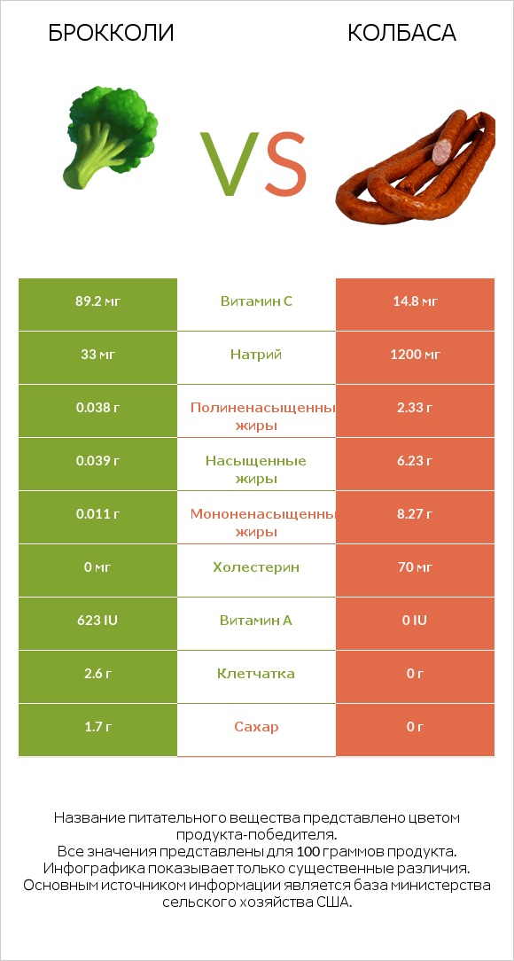 Брокколи vs Колбаса infographic