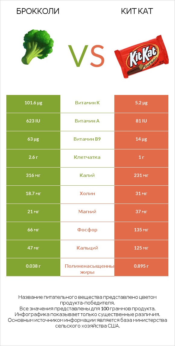 Брокколи vs Кит Кат infographic