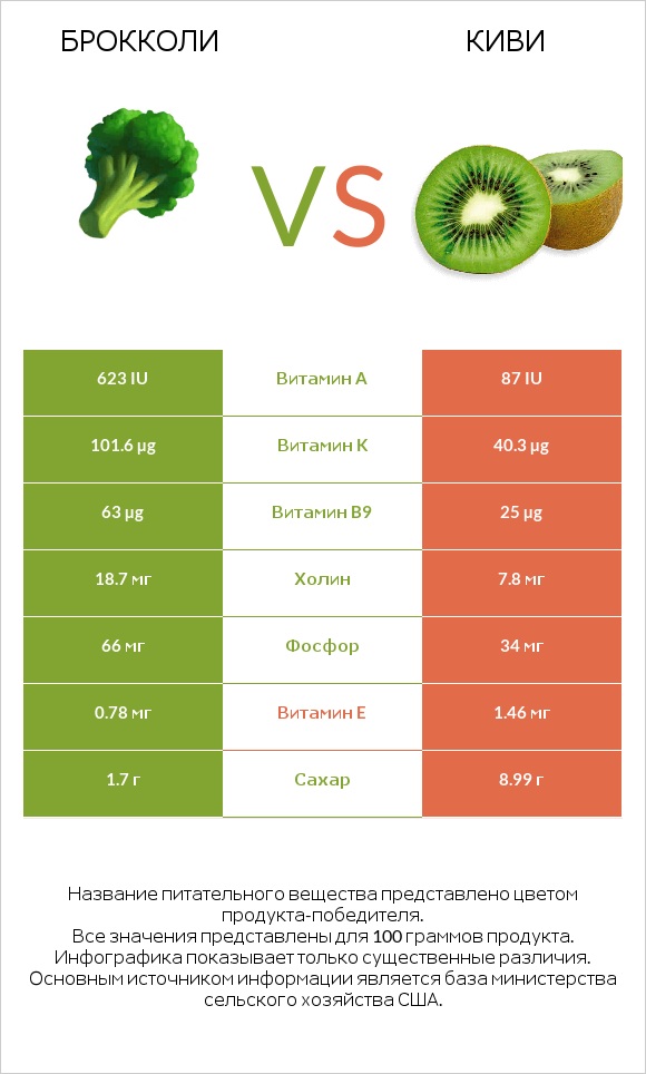 Брокколи vs Киви infographic