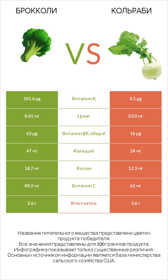 Брокколи vs Кольраби infographic