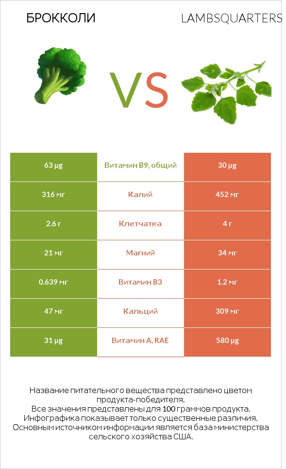 Брокколи vs Lambsquarters infographic