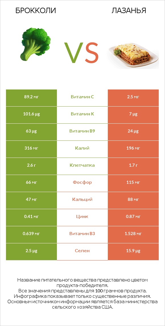 Брокколи vs Лазанья infographic