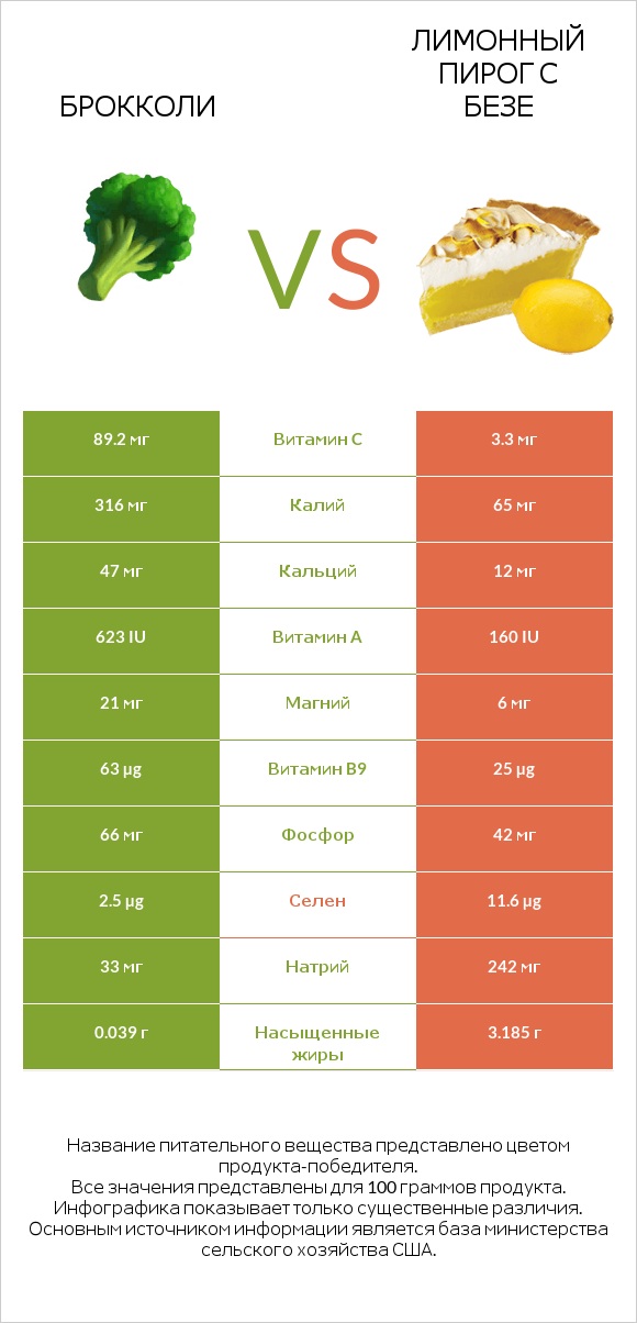 Брокколи vs Лимонный пирог с безе infographic