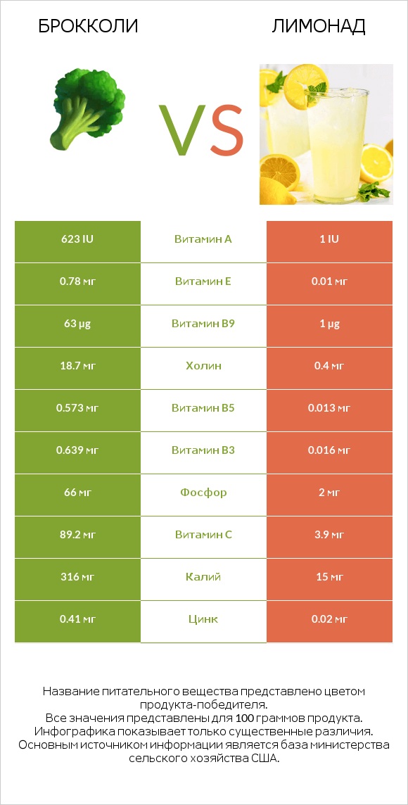 Брокколи vs Лимонад infographic