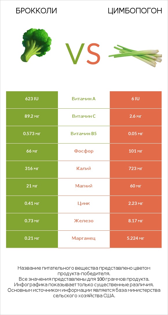 Брокколи vs Цимбопогон infographic