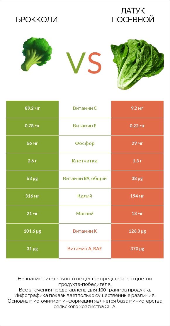 Брокколи vs Латук посевной infographic