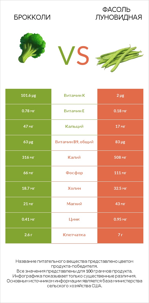 Брокколи vs Фасоль луновидная infographic