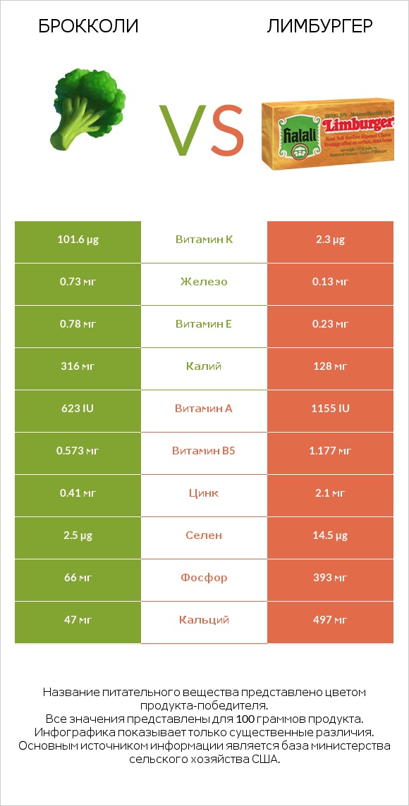 Брокколи vs Лимбургер infographic