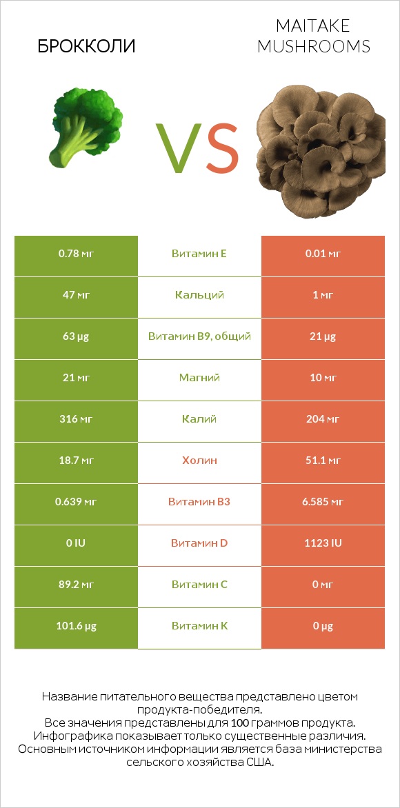 Брокколи vs Maitake mushrooms infographic