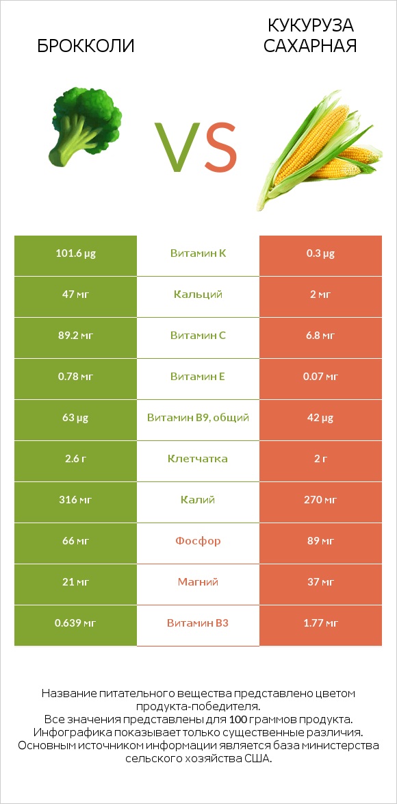 Брокколи vs Кукуруза сахарная infographic