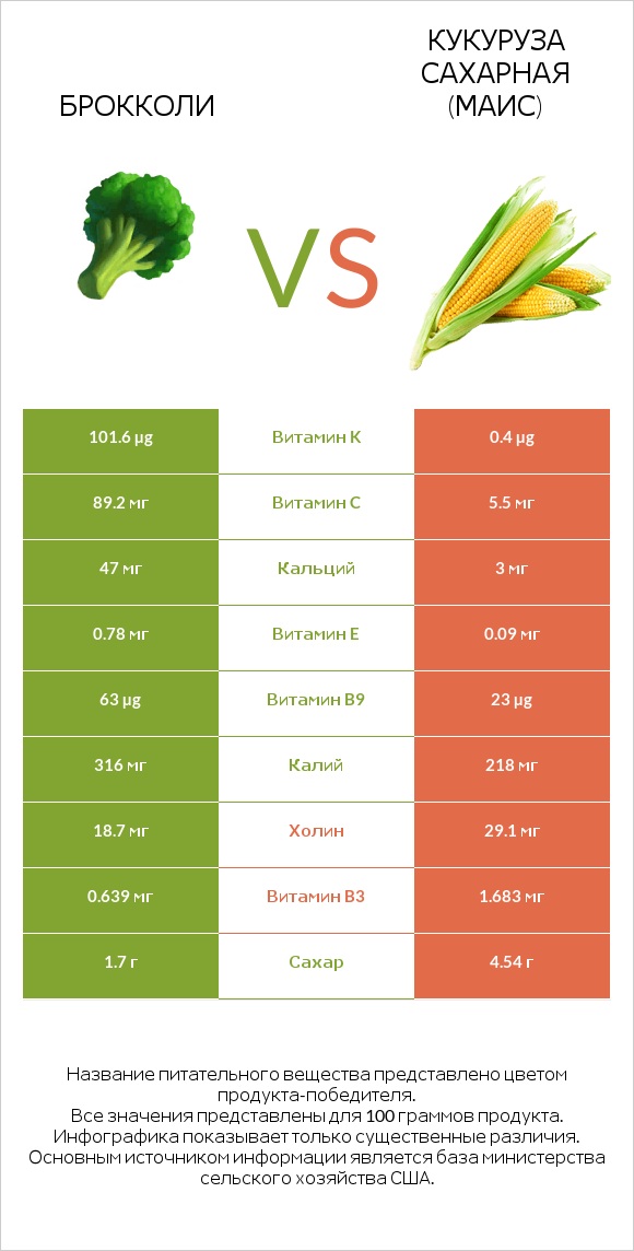 Брокколи vs Кукуруза сахарная infographic