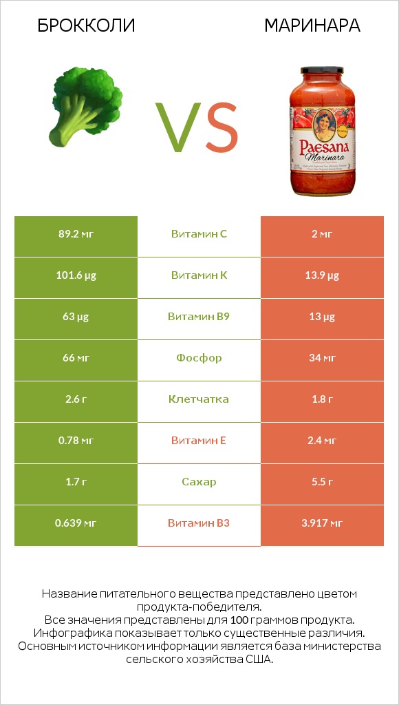 Брокколи vs Маринара infographic