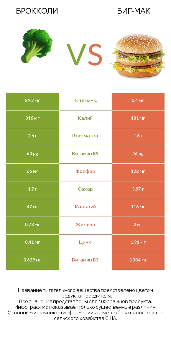 Брокколи vs Биг-Мак infographic