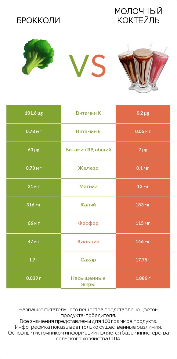 Брокколи vs Молочный коктейль infographic