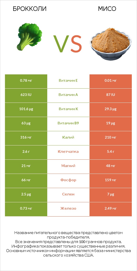 Брокколи vs Мисо infographic