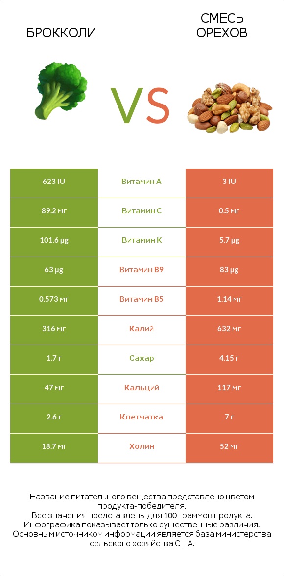 Брокколи vs Смесь орехов infographic