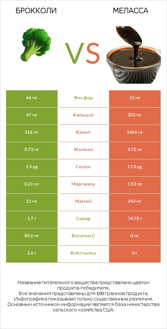 Брокколи vs Меласса infographic