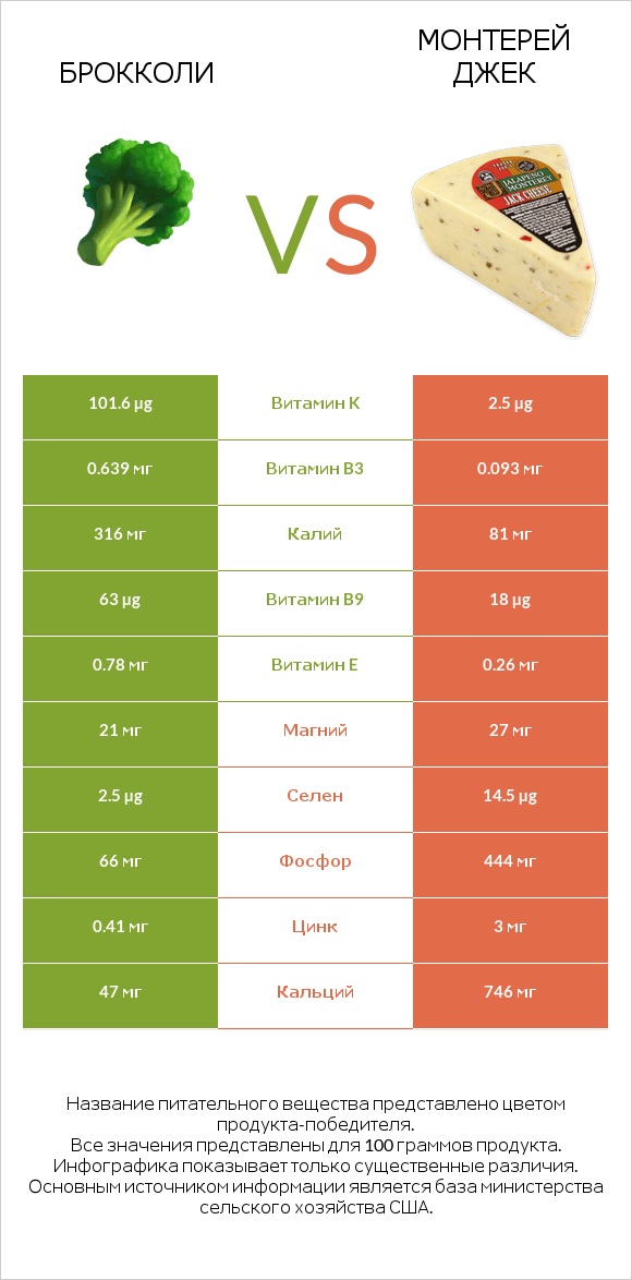 Брокколи vs Монтерей Джек infographic
