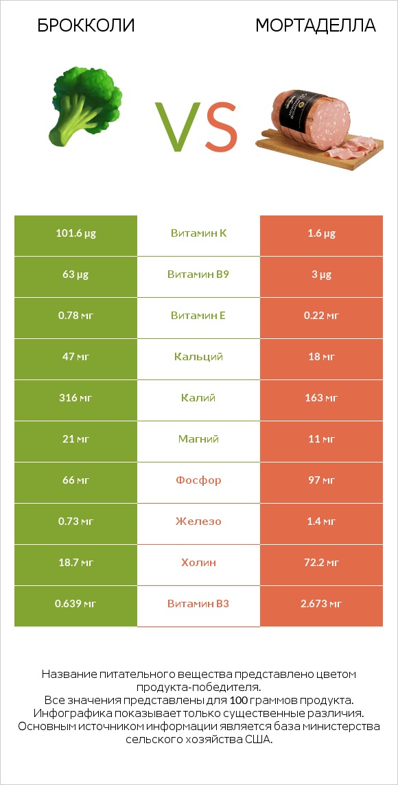 Брокколи vs Мортаделла infographic