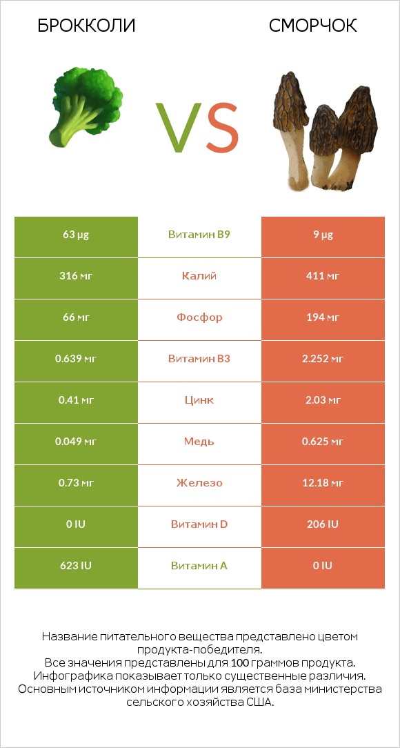 Брокколи vs Сморчок infographic