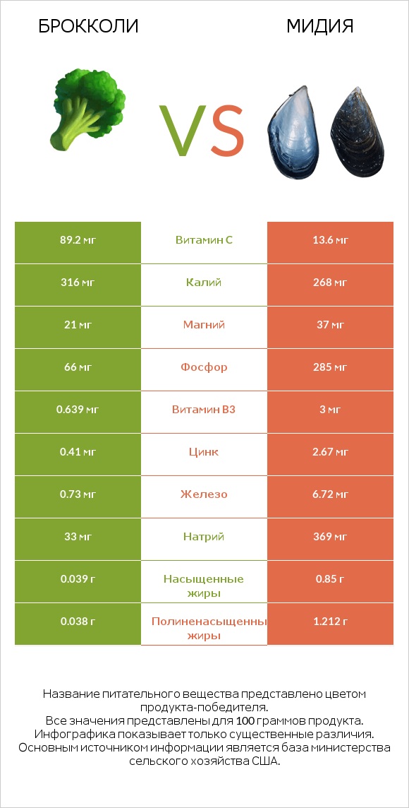 Брокколи vs Мидия infographic