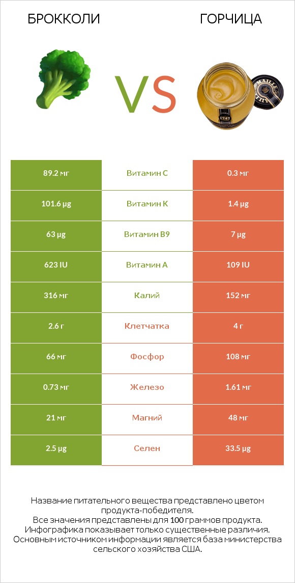 Брокколи vs Горчица infographic