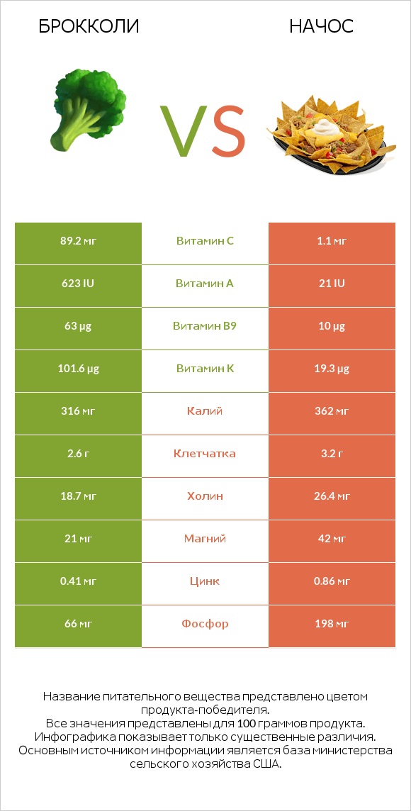 Брокколи vs Начос infographic