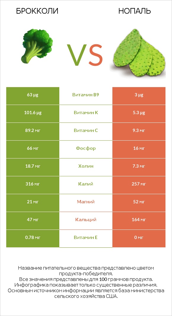 Брокколи vs Нопаль infographic