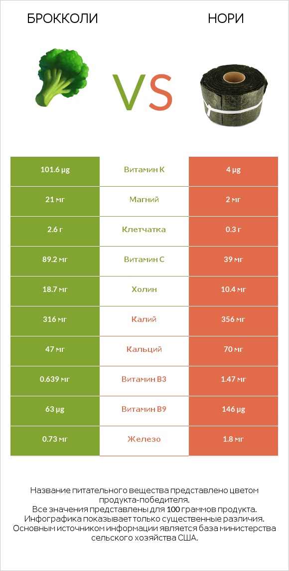 Брокколи vs Нори infographic