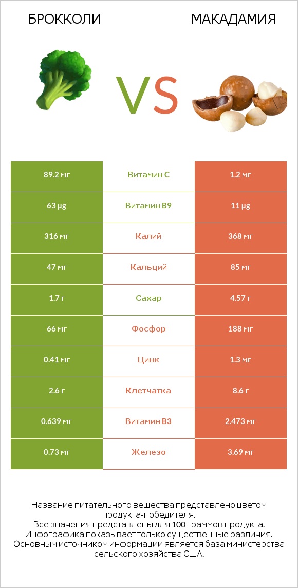 Брокколи vs Макадамия infographic