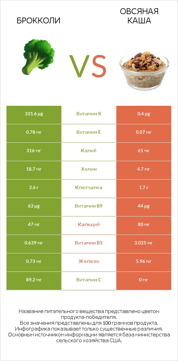 Брокколи vs Овсяная каша infographic