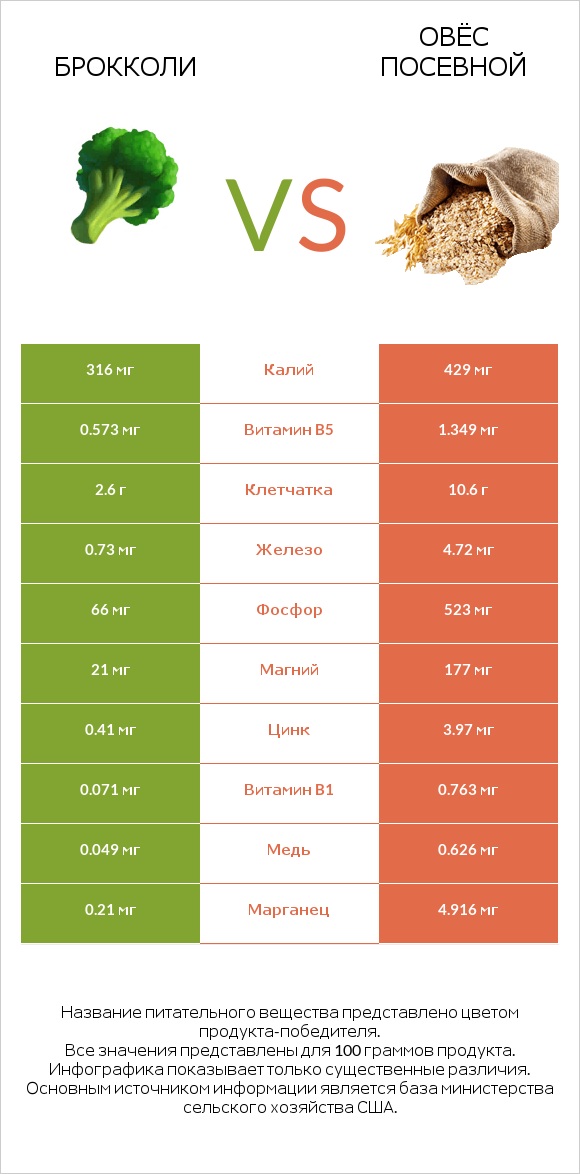 Брокколи vs Овёс посевной infographic
