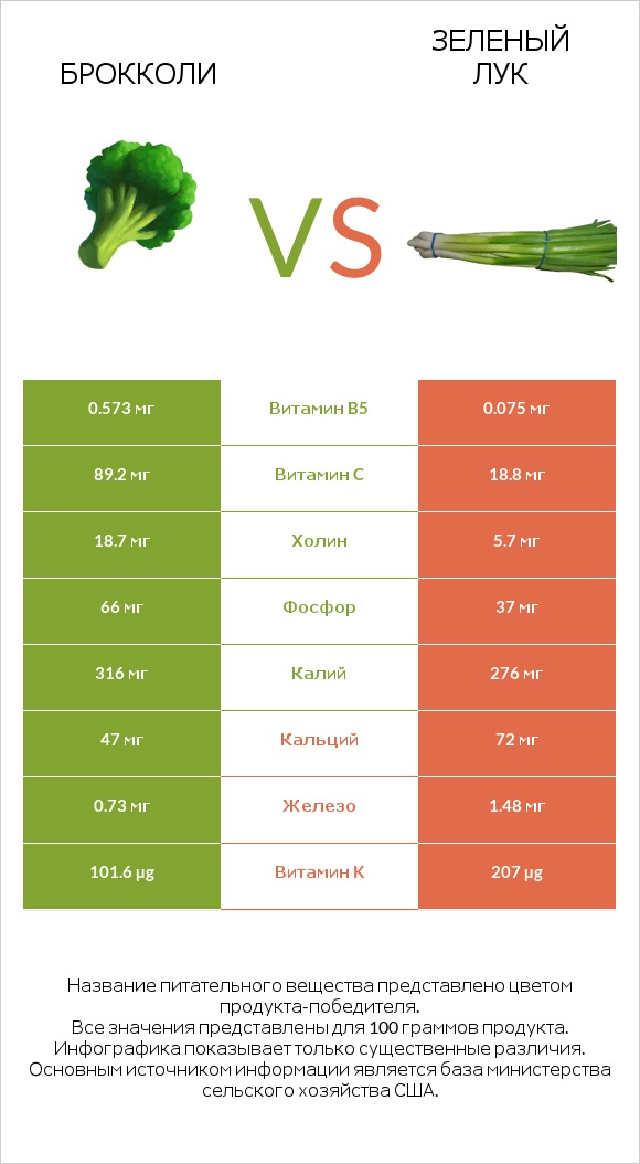 Брокколи vs Зеленый лук infographic