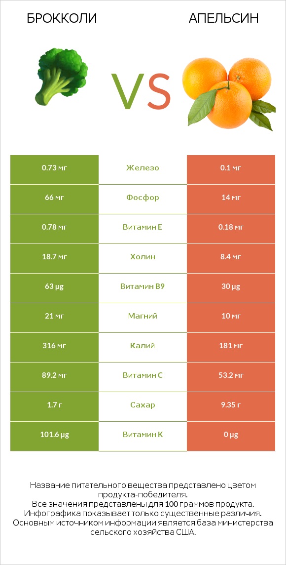 Брокколи vs Апельсин infographic