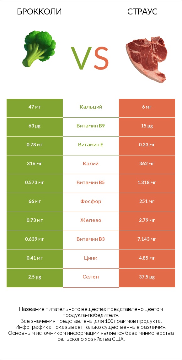 Брокколи vs Страус infographic