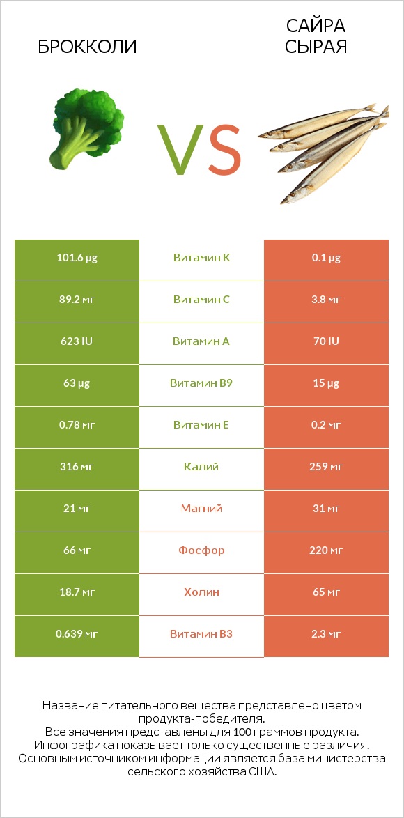 Брокколи vs Сайра сырая infographic