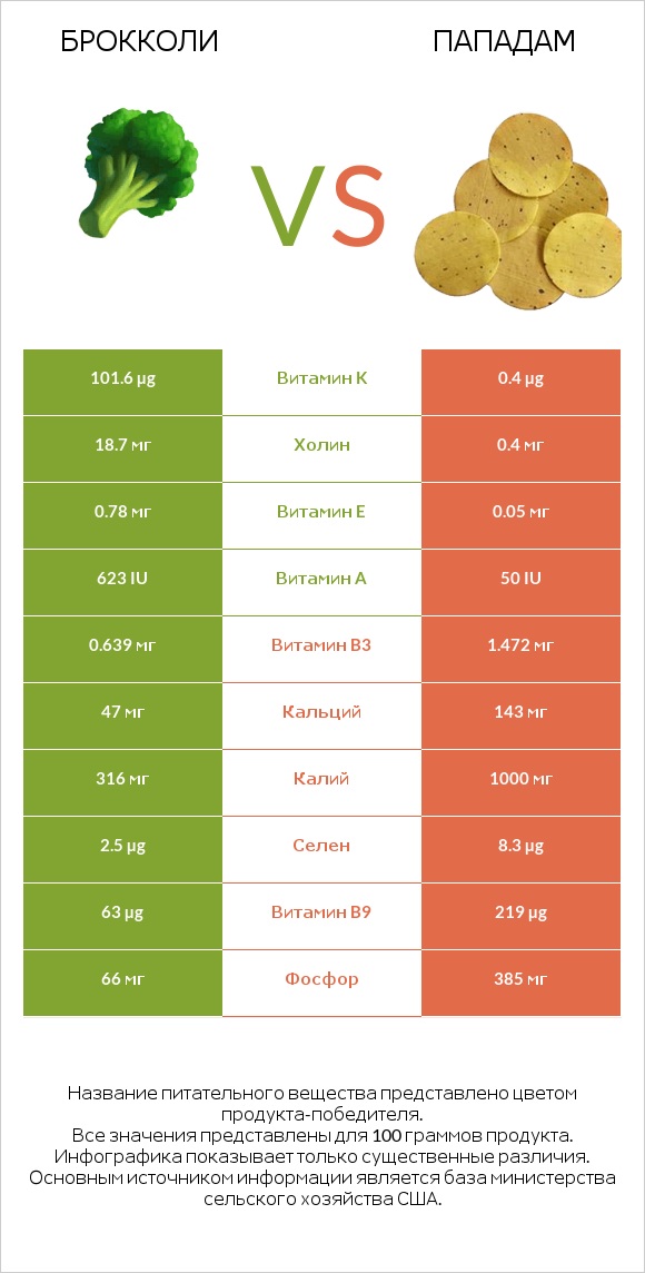 Брокколи vs Пападам infographic