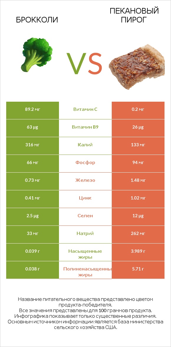 Брокколи vs Пекановый пирог infographic