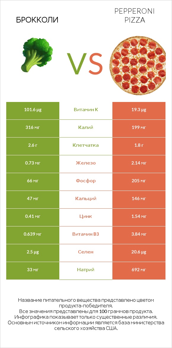Брокколи vs Pepperoni Pizza infographic