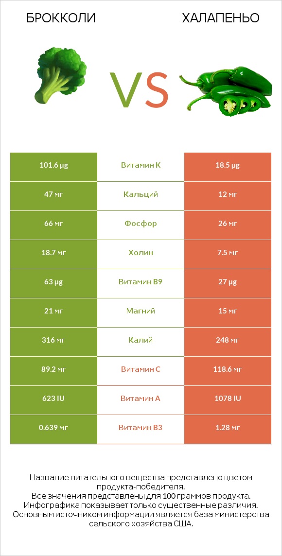 Брокколи vs Халапеньо infographic