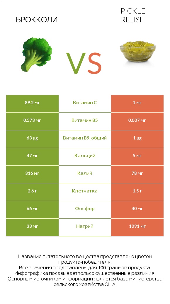 Брокколи vs Pickle relish infographic