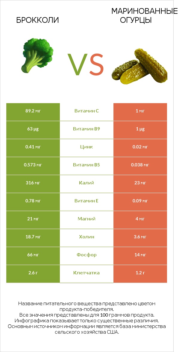 Брокколи vs Маринованные огурцы infographic