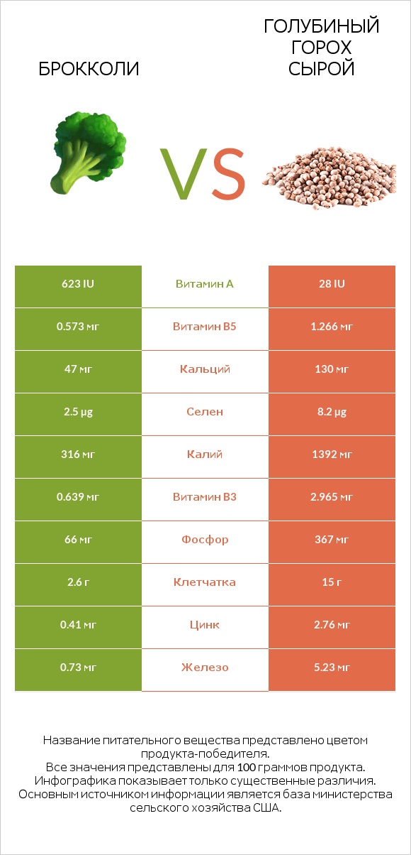 Брокколи vs Голубиный горох сырой infographic