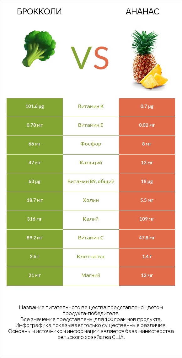 Брокколи vs Ананас infographic