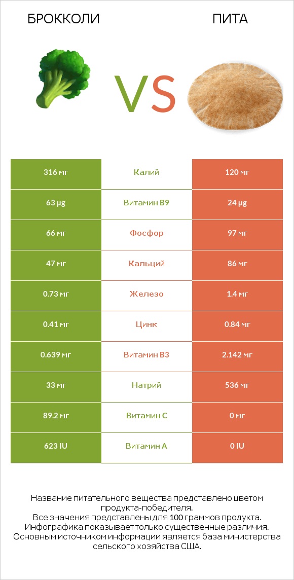 Брокколи vs Пита infographic