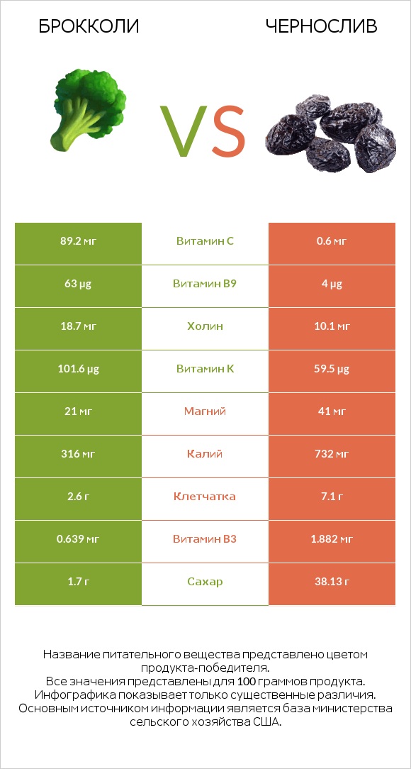 Брокколи vs Чернослив infographic