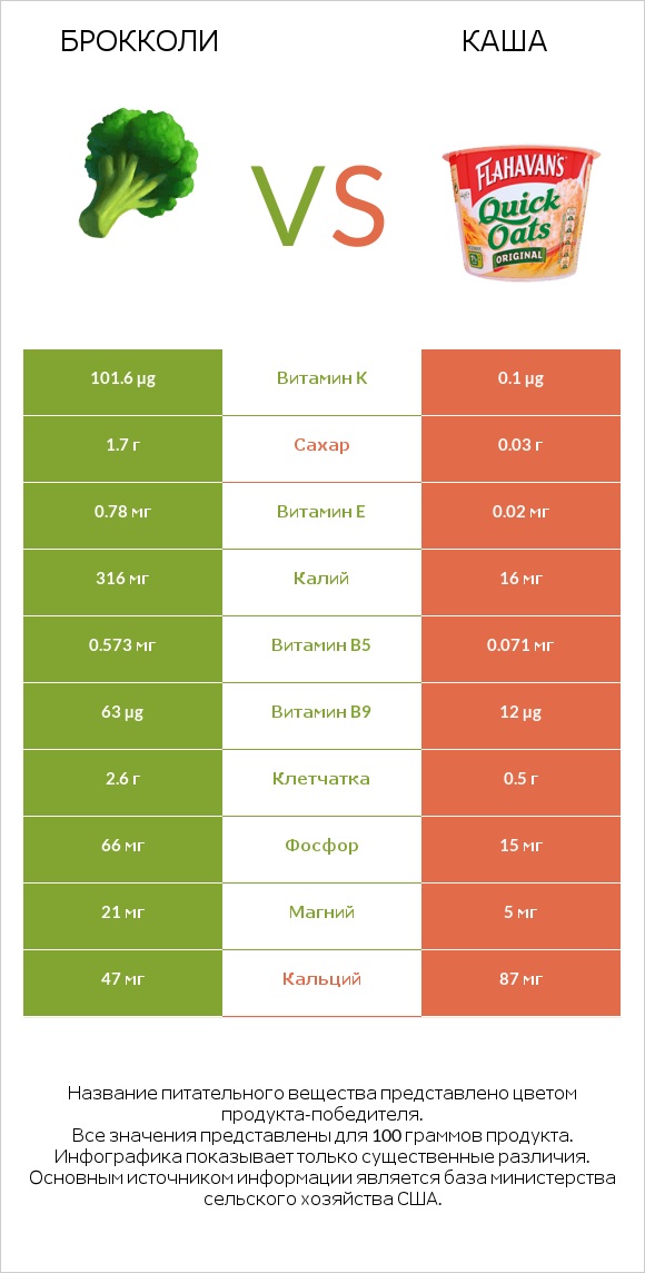 Брокколи vs Каша infographic