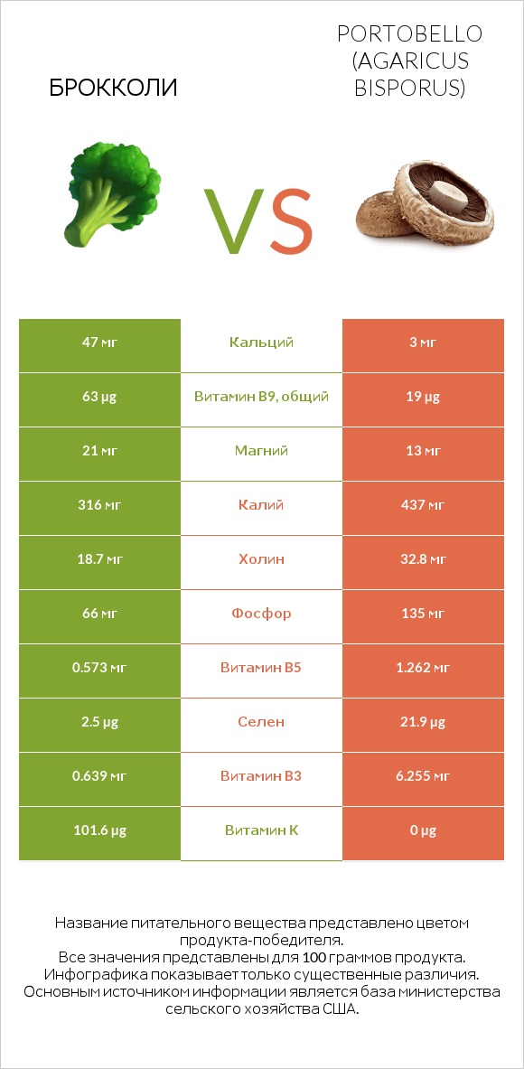 Брокколи vs Portobello infographic