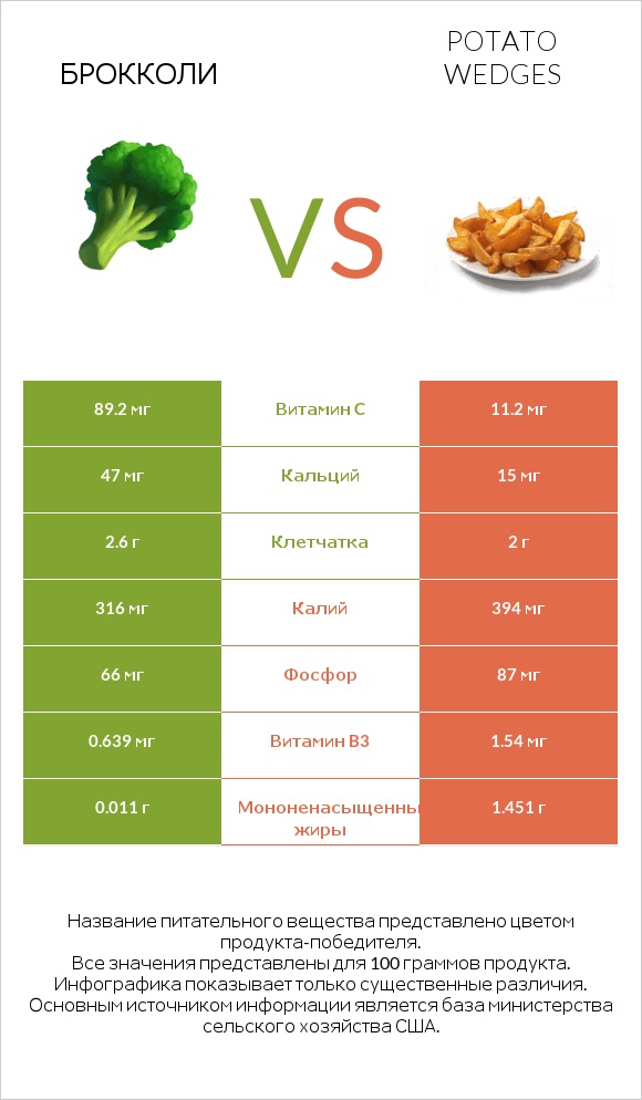 Брокколи vs Potato wedges infographic